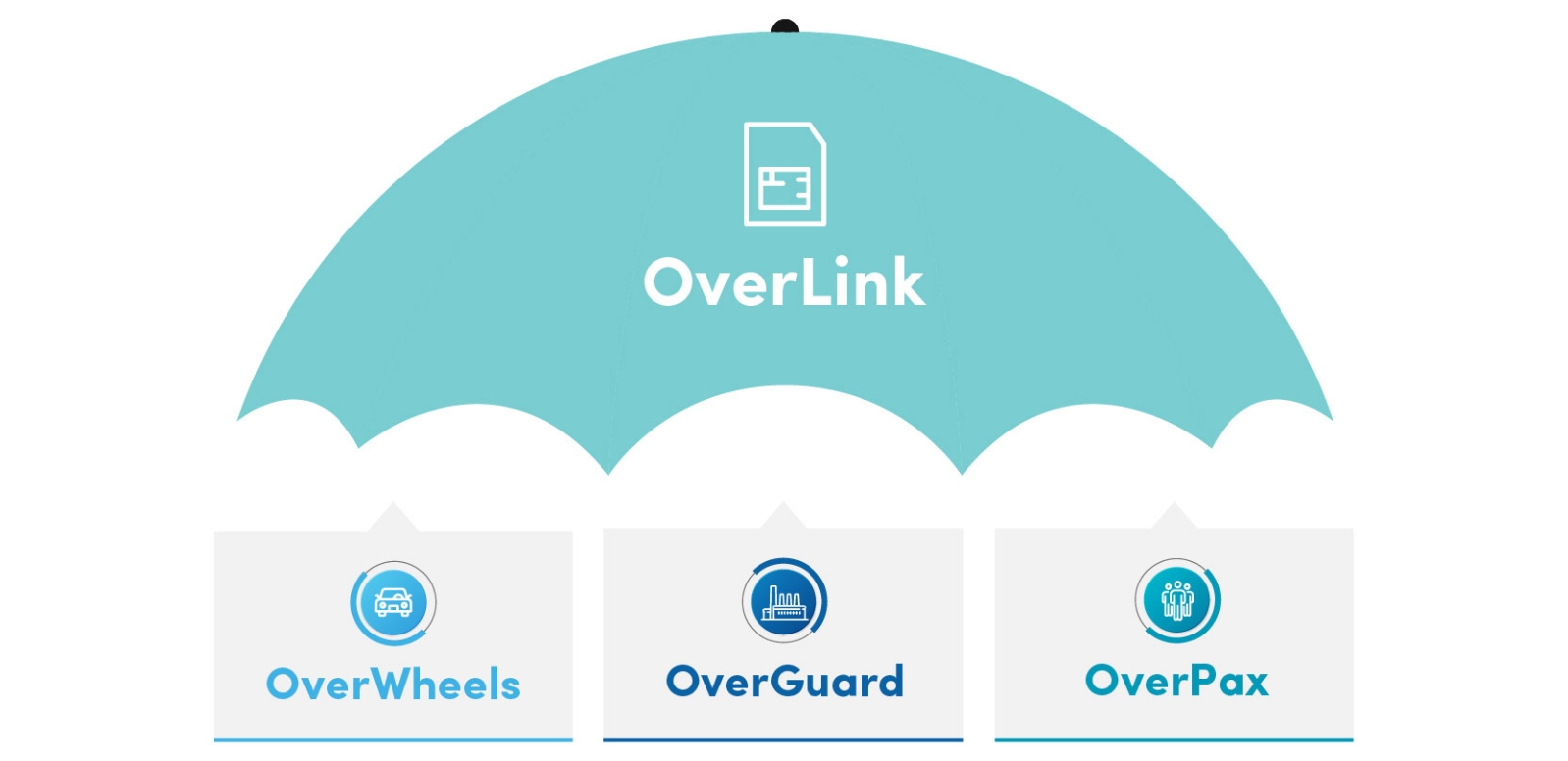 overdrive overlink coverage