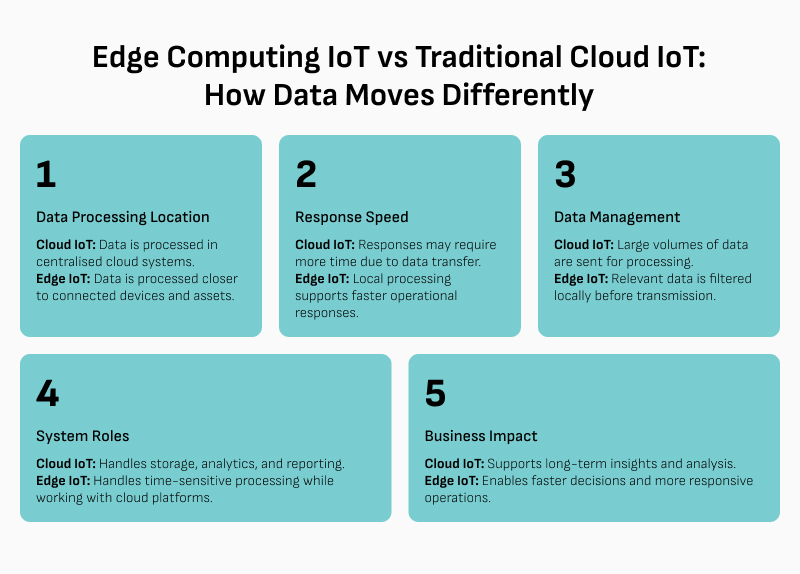 Infographic comparing Edge IoT and traditional Cloud IoT.