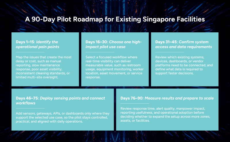 Operational pilot roadmap infographic for existing Singapore facilities overhaul.